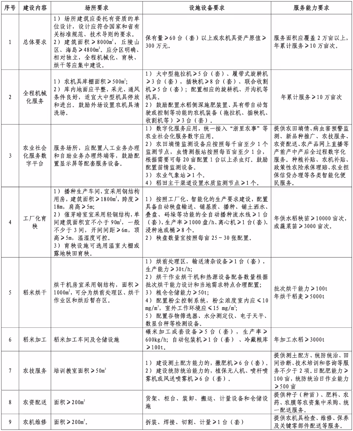浙江省级现代化农事服务中心建设内容和要求一览表