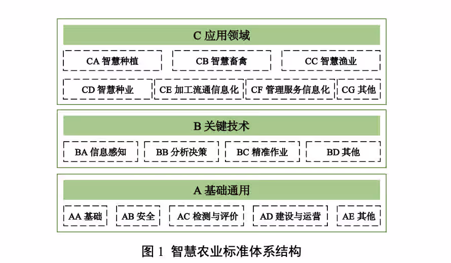 智慧农业标准体系结构