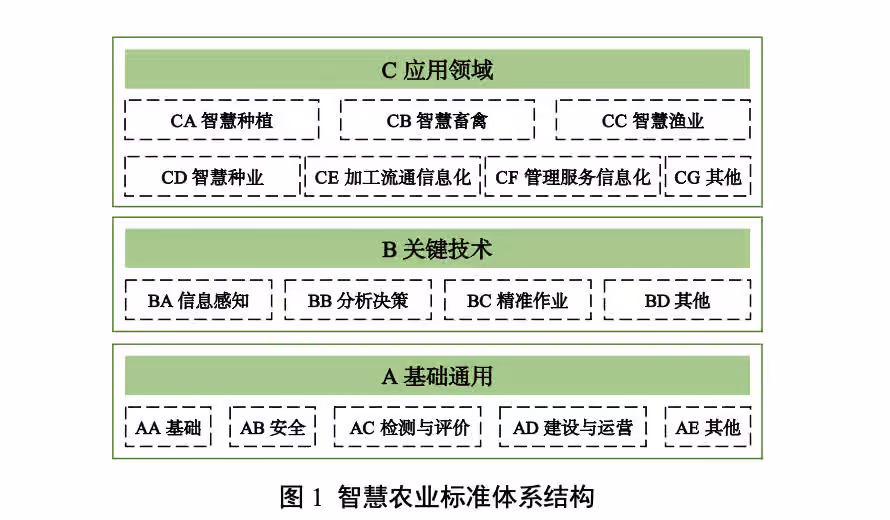 智慧农业标准体系结构