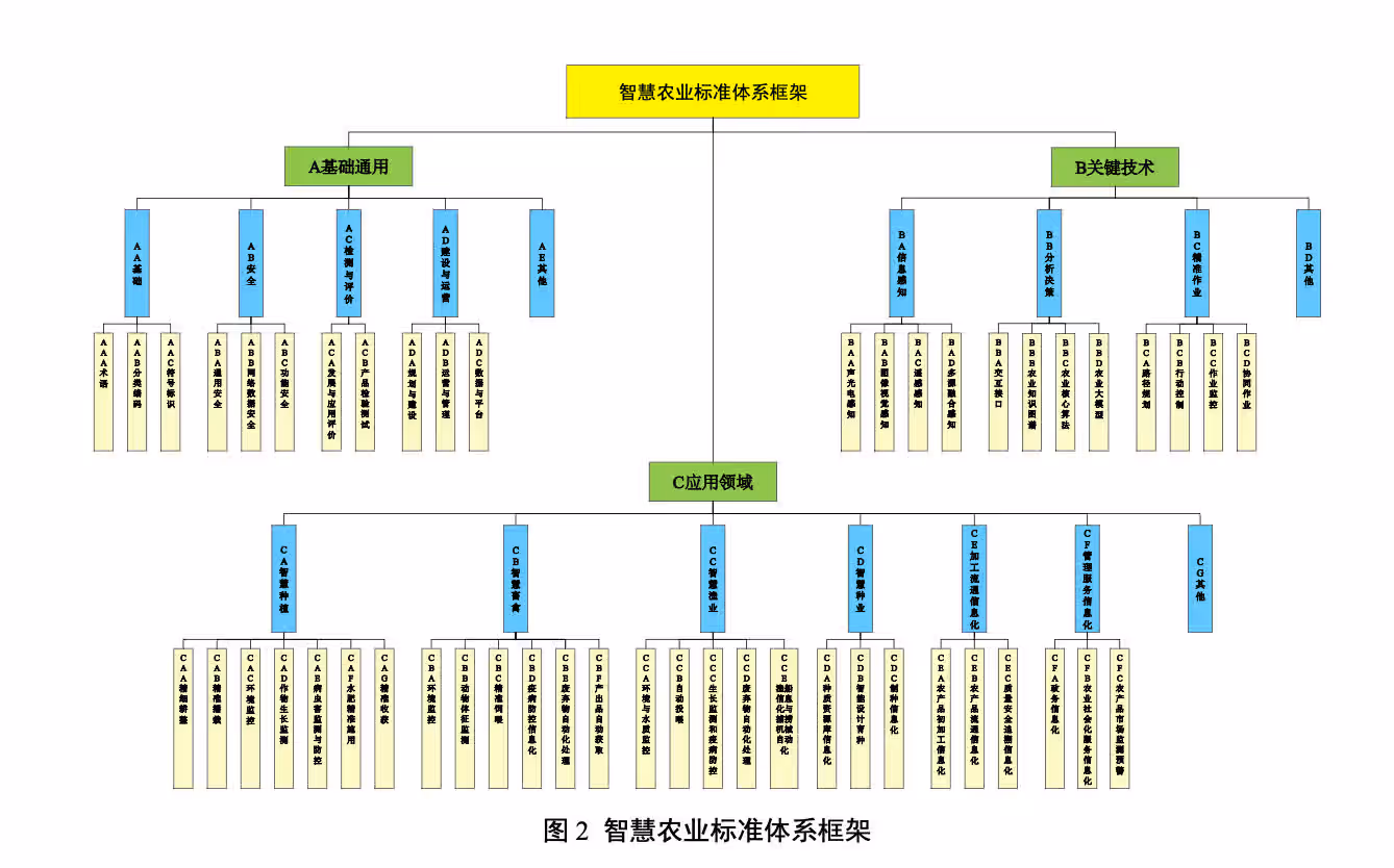 智慧农业标准体系框架