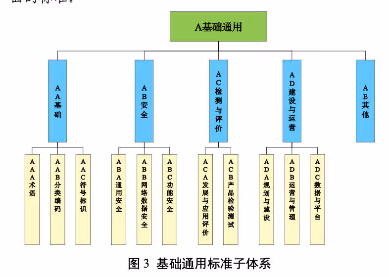 智慧农业标准体系框架