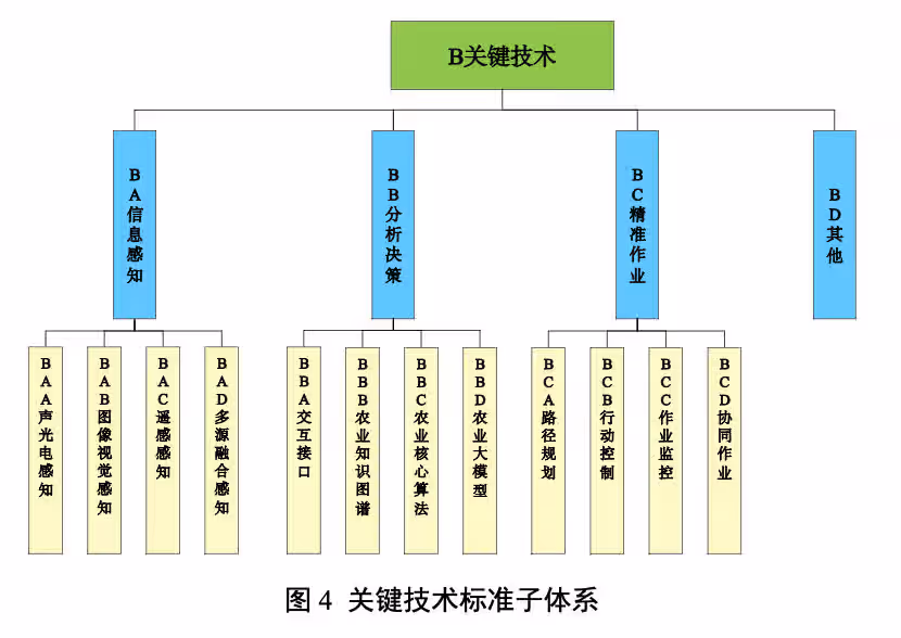 智慧农业标准体系框架