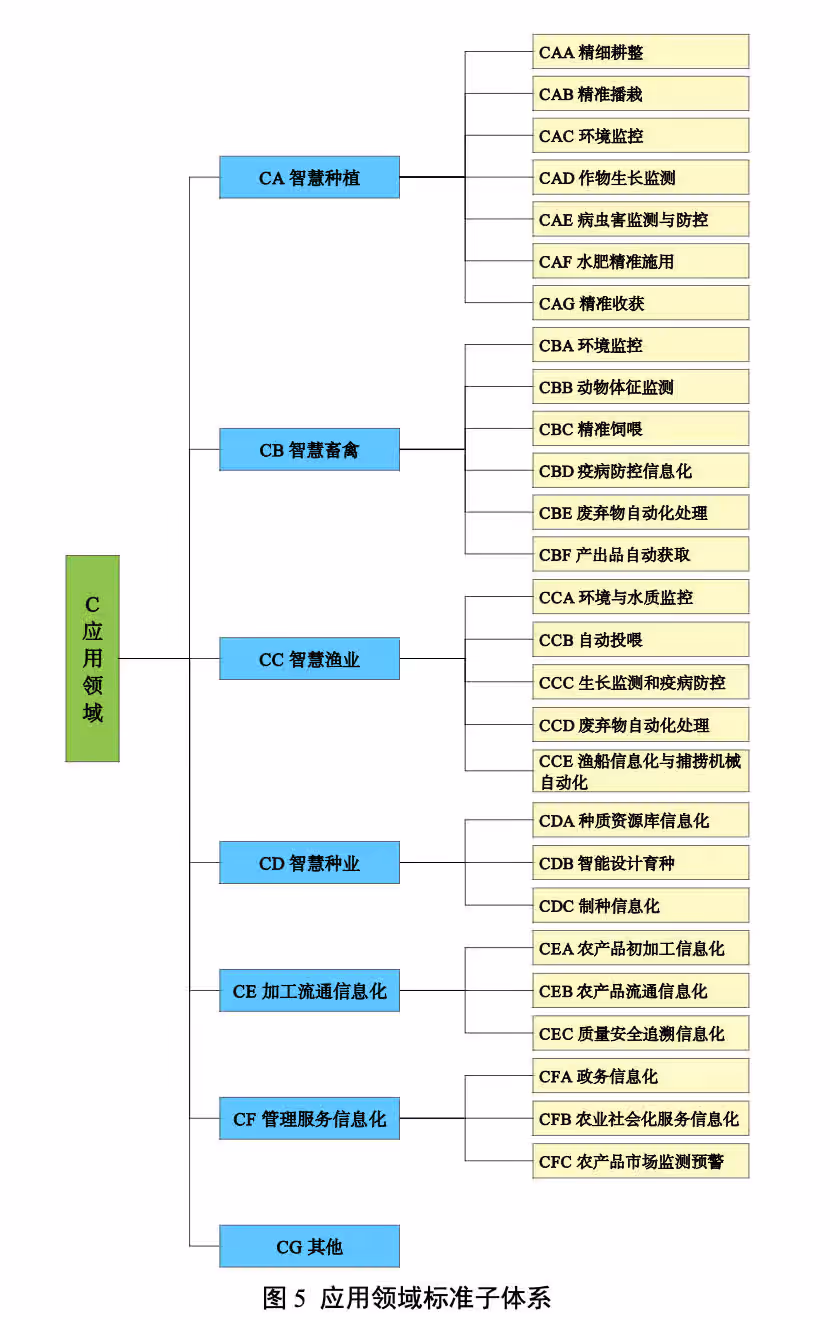 智慧农业标准体系框架
