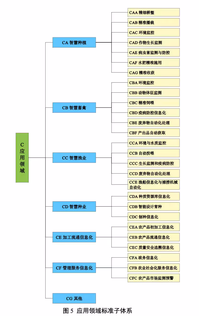 智慧农业标准体系框架
